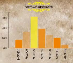 中國(guó)傳統(tǒng)手工現(xiàn)狀調(diào)查(圖3)