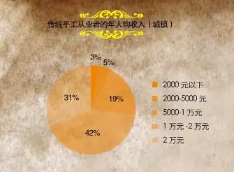 中國(guó)傳統(tǒng)手工現(xiàn)狀調(diào)查(圖2)