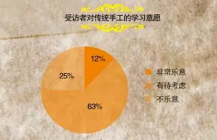 中國(guó)傳統(tǒng)手工現(xiàn)狀調(diào)查(圖5)